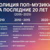 Эволюция поп-музыки за последние 20 лет (2005–2025) — анализ и тренды